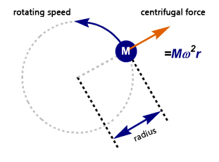 centrifugal force equation